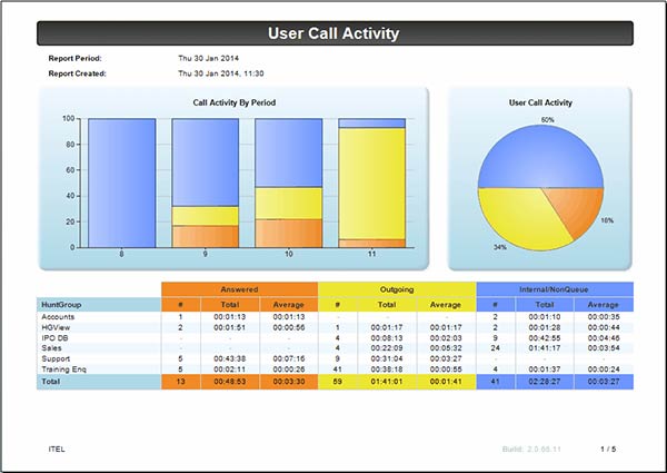 User Call Activity summary page example