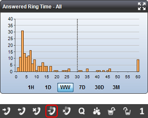 Answered Ring Time Widget
